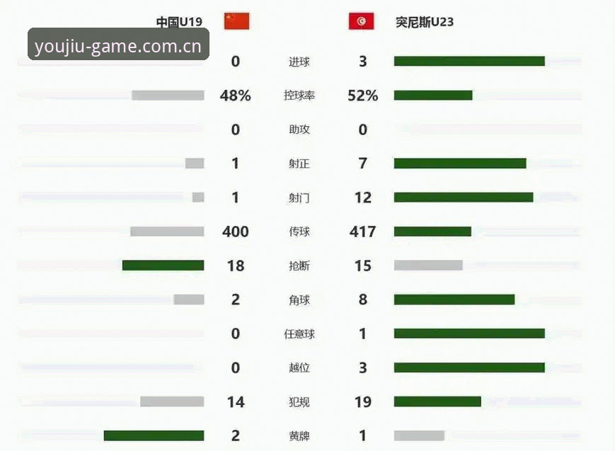 土伦杯0-3败给突尼斯，U19国足暴露的真相：不懂如何“踢不漂亮的球”